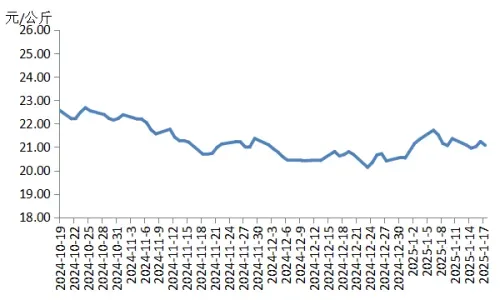 2025年01月22日全国甜脆柿,红柿,日本甜柿价格大数据表