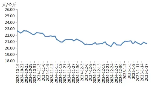 2025年01月23日全国新疆红枣,灰枣,金丝小枣价格大数据表