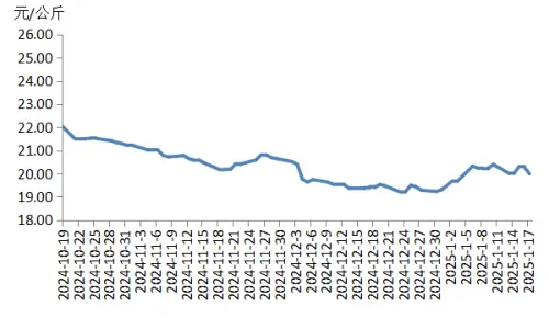 2025年01月23日全国绿葡萄干,白葡萄干,红葡萄干价格大数据表